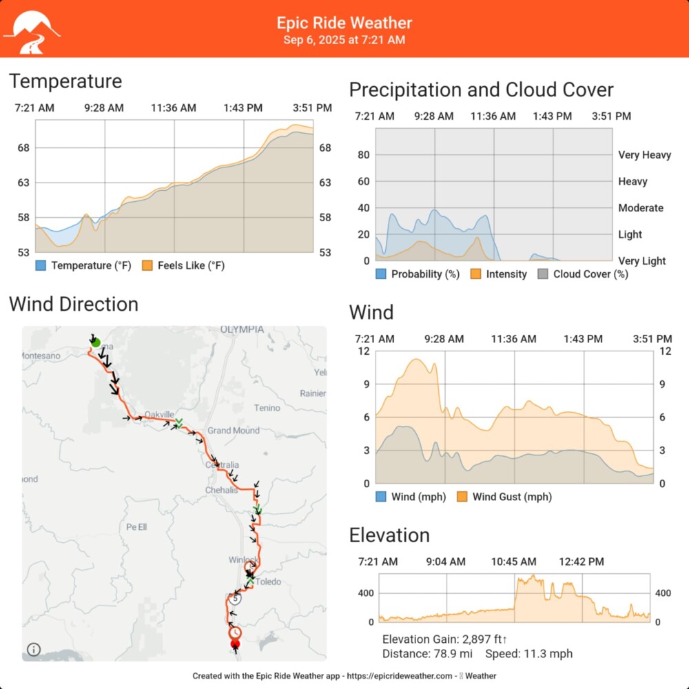 Rain and a little tailwind!