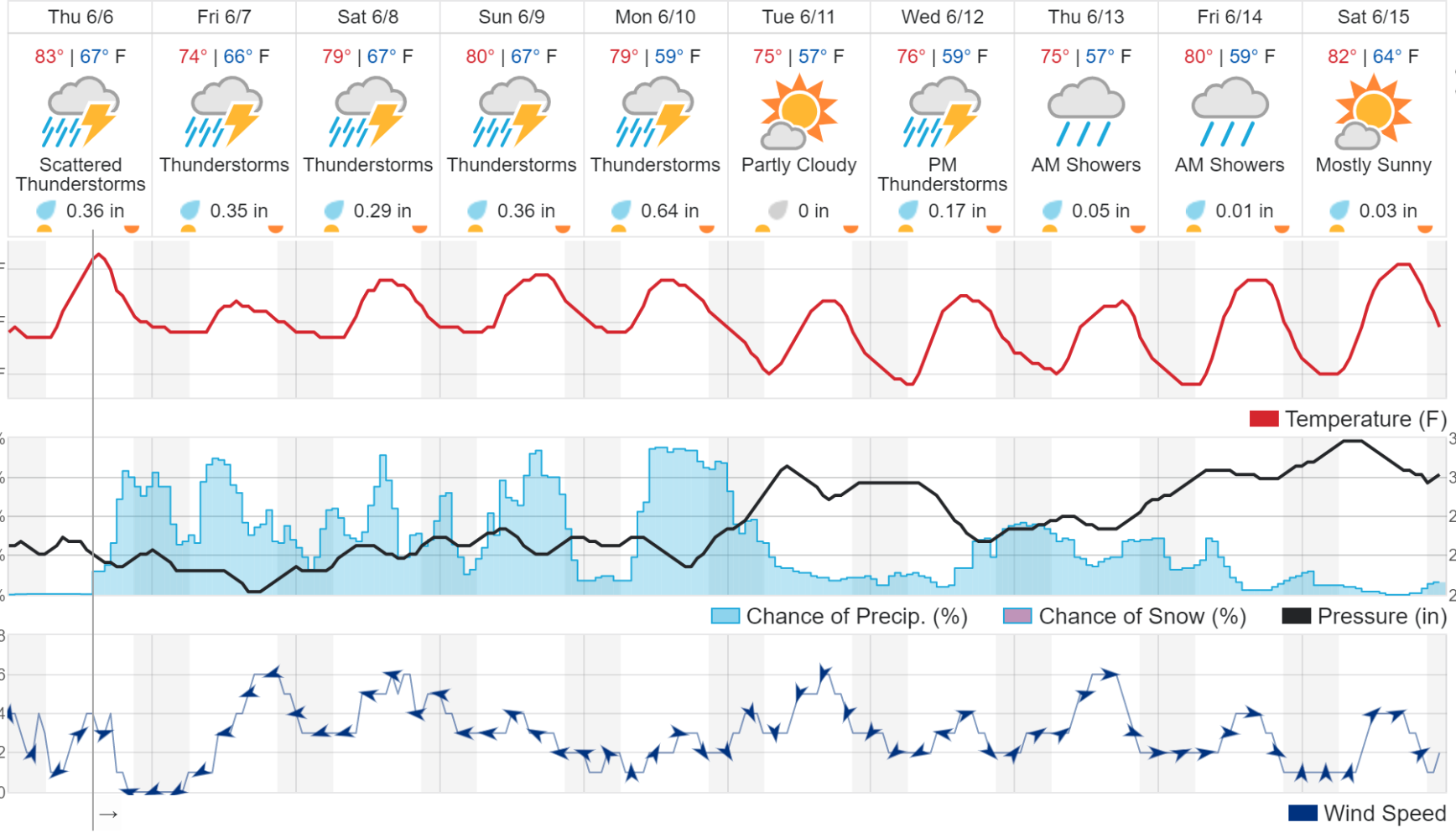 The forecast for the next ten days